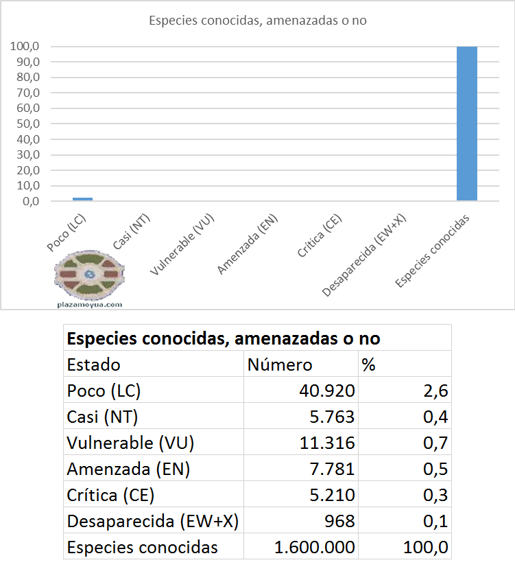 especies-conocidas-amenazadas-o-no