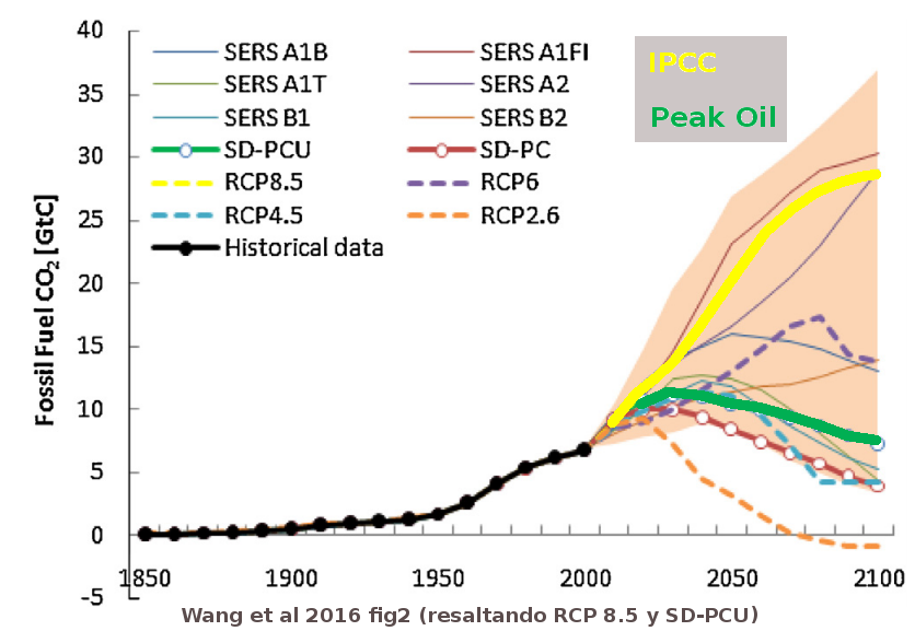 global-warming-peak-oil