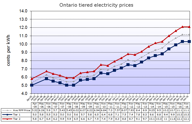 ontario-precios-luz