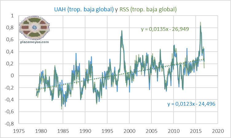 rss-y-uah-trend