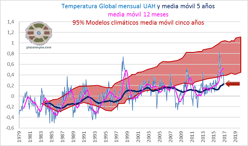 uah-temperatura-global-2016-flecha