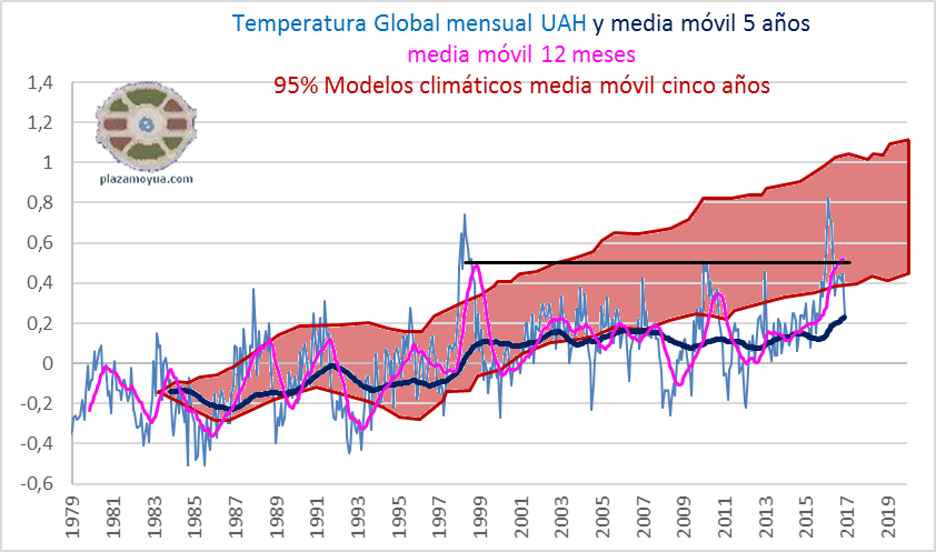 uah-temperatura-global-2016-raya
