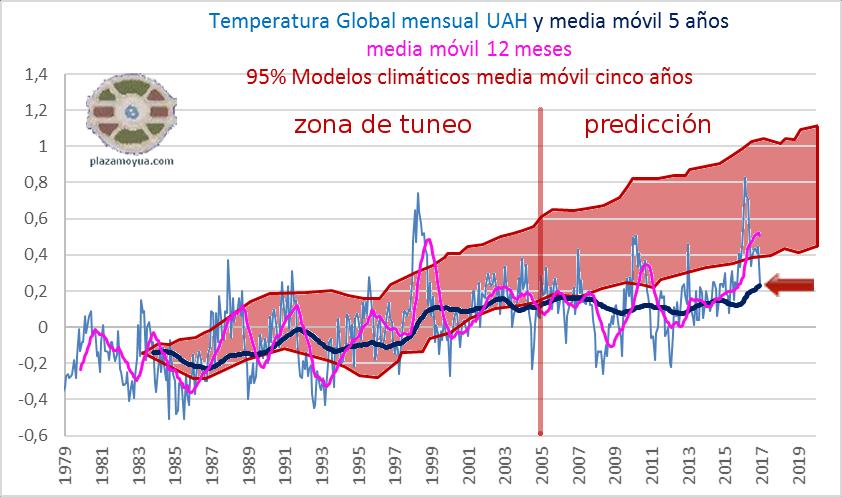 zona-tuneo-y-prediccion-en-modelos-climaticos