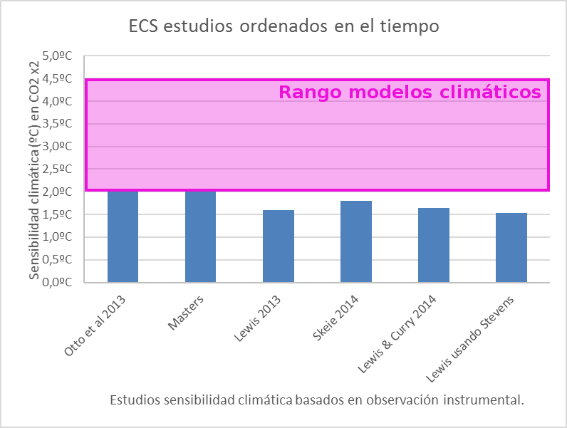 ecs-estudios-recientes