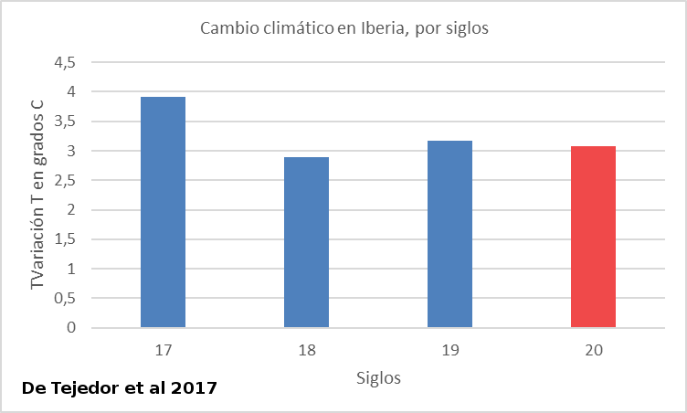 iberia-cambio-climatico-siglos