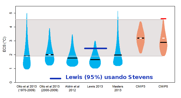 lewis-usando-stevens