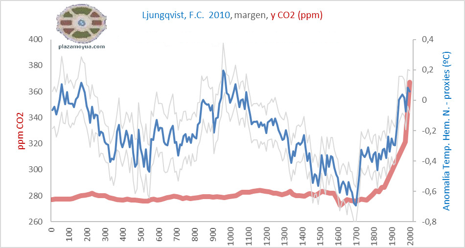 ljungqvist-2010-con-co2.png