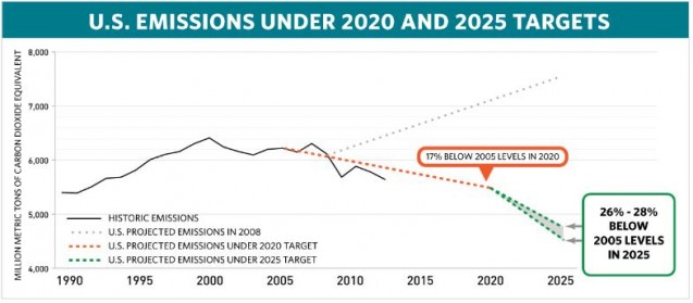us-emissions-chart-637x279