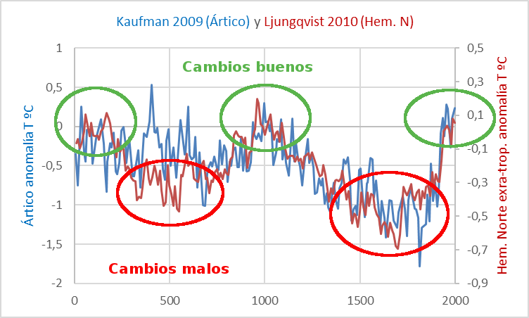 cambios-buenos-y-malos