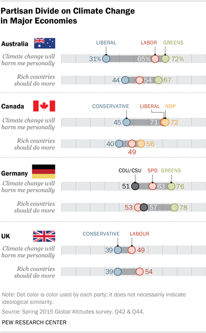 pew-climate-intl-partisan