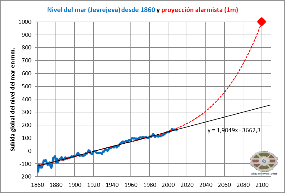 subida-nivel-del-mar-un-metro