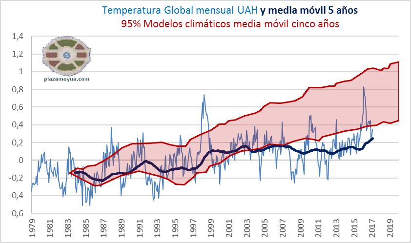 temperatura-global-uah-febrero-2017