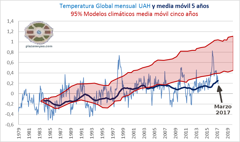 uah-marzo-2017-temperatura-global