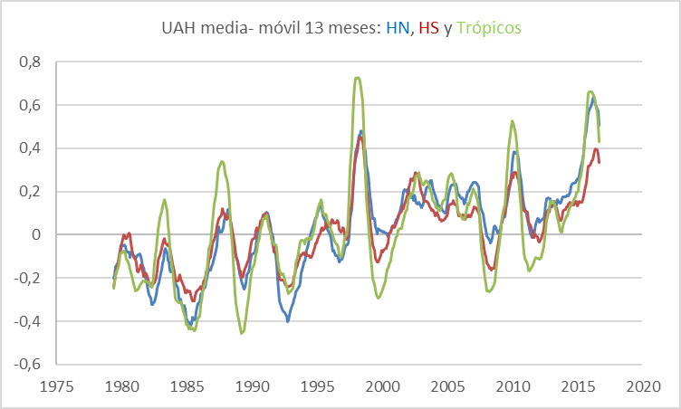 uah-por-hemisferios-marzo-2017