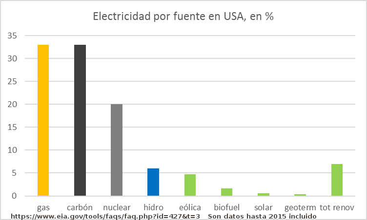 usa-electricidad-por-fuente