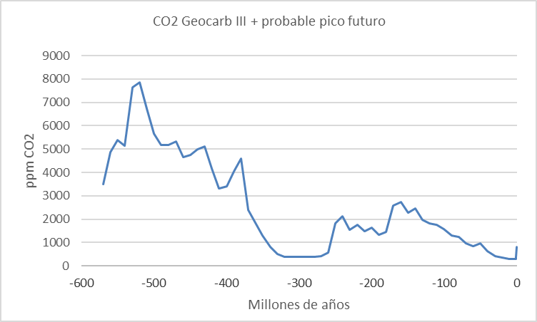 geocarb-co2-600ma-y-pico