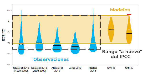 ipcc-rango-de-calentamiento-a-huevo