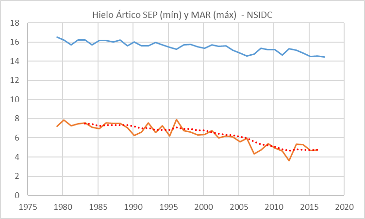 min-max-hielo-artico