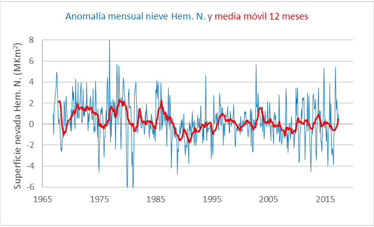 nieve-hemisferio-norte-mensual-anomalia