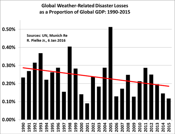 pielke-disaster-losses