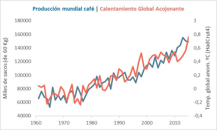 cafe-y-cambio-climatico