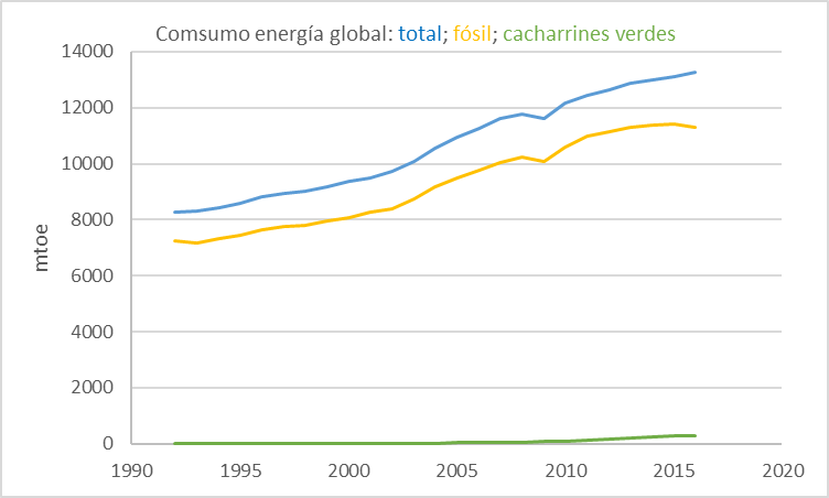 consumo-energia-fosil-solar-eolica
