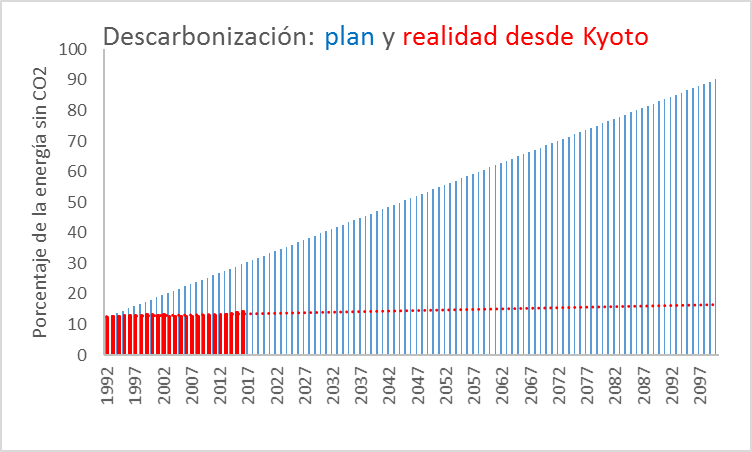 descarbonización-plan-y-realidad-desde-kyoto