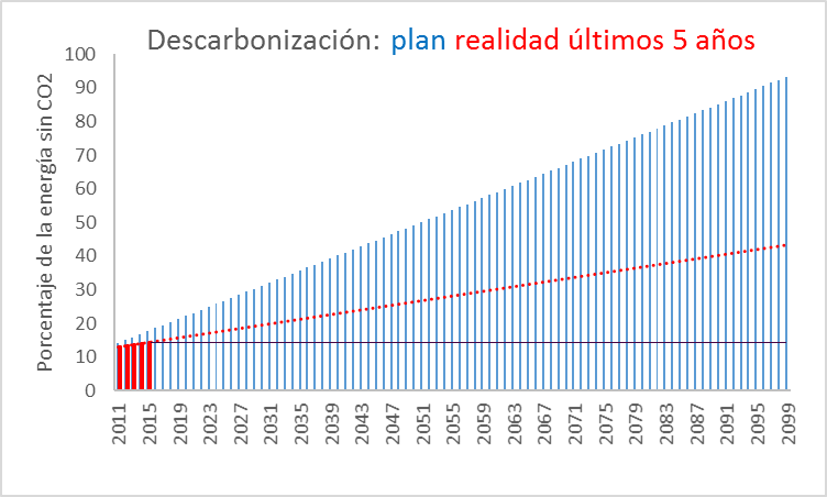 descarbonización-ultms-5-y-plan