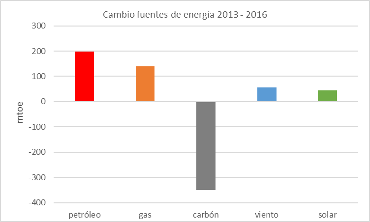 energia-fuentes-cambios-desde-2013