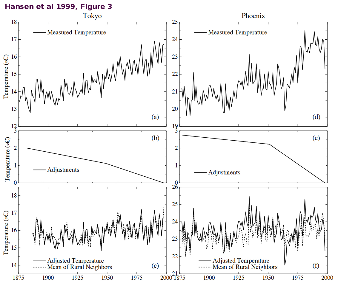 hansen-et-al-1999-figure-3