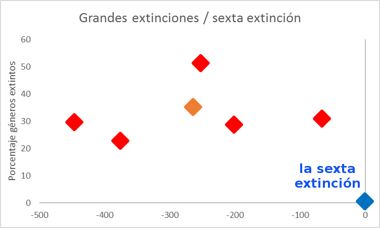 la-sexta-extinción