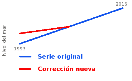 corrección-sats-nivel-del-mar