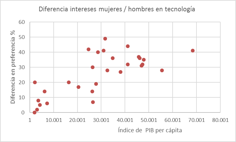 diferencia-mujeres-por-pib