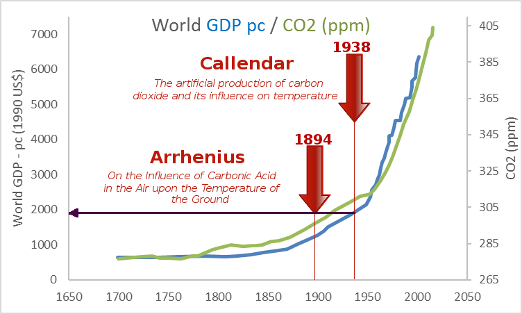 gdp-co2-arrhenius-2