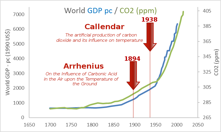 gdp-co2-arrhenius