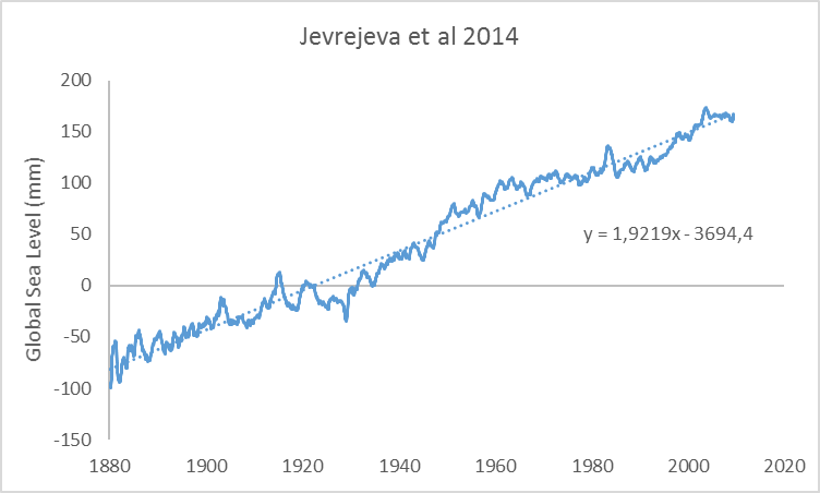 jevrejeva-2014-trend-line