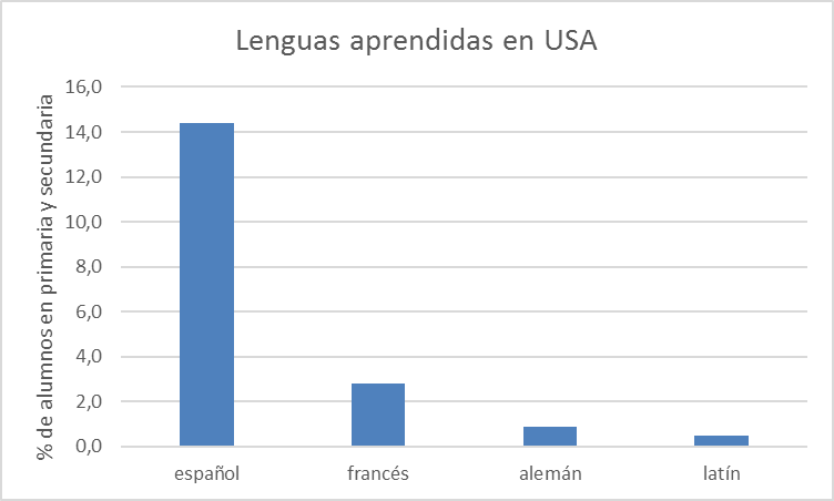 lenguas-aprendidas-en-usa