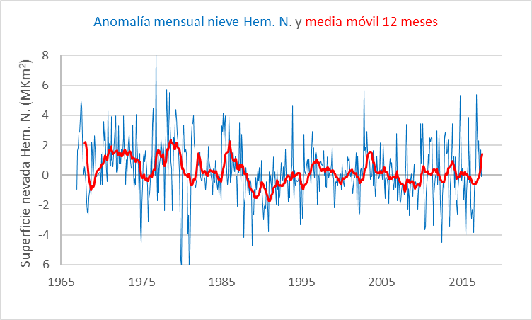 nieve-anomalia-hemisferio-norte