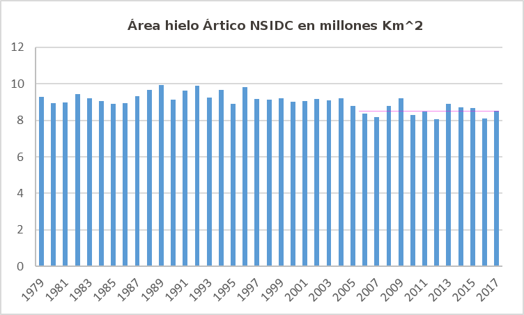 nsidc-junio-area-2017