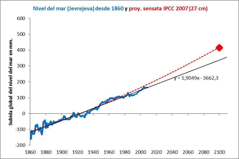 subida-nivel-mar-27-cm