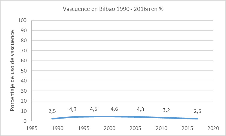 vascuence-en-bilbao-porcentaje