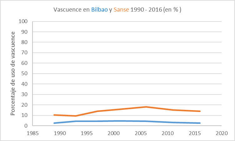 vascuence-en-bilbao-y-sanse