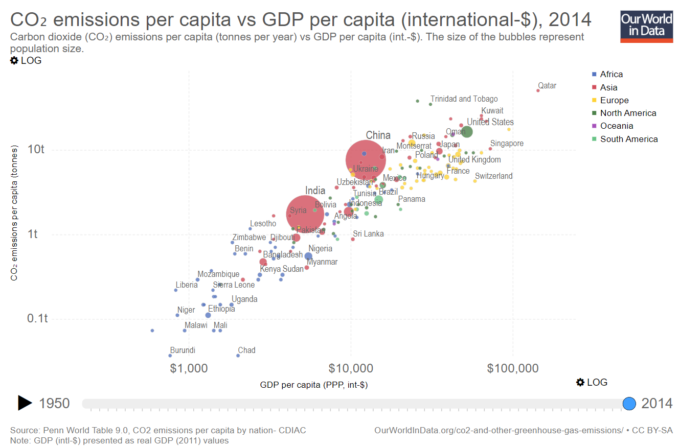 gdp-vs-co2