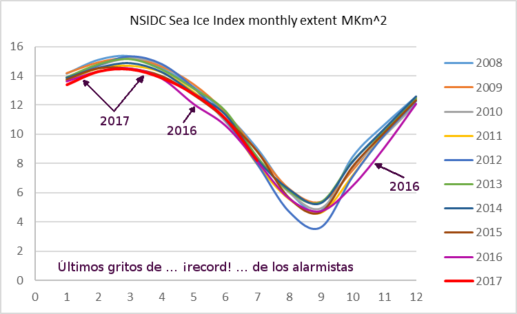 nsidc-records-recientes