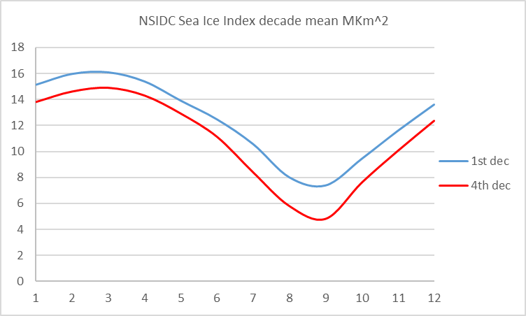 nsidc-sii-extreme-decades