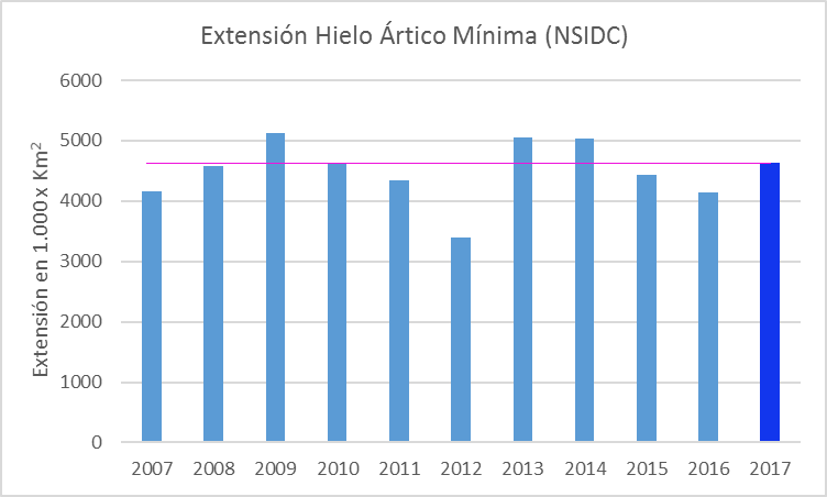 minimo-hielo-2017-artico-provisional