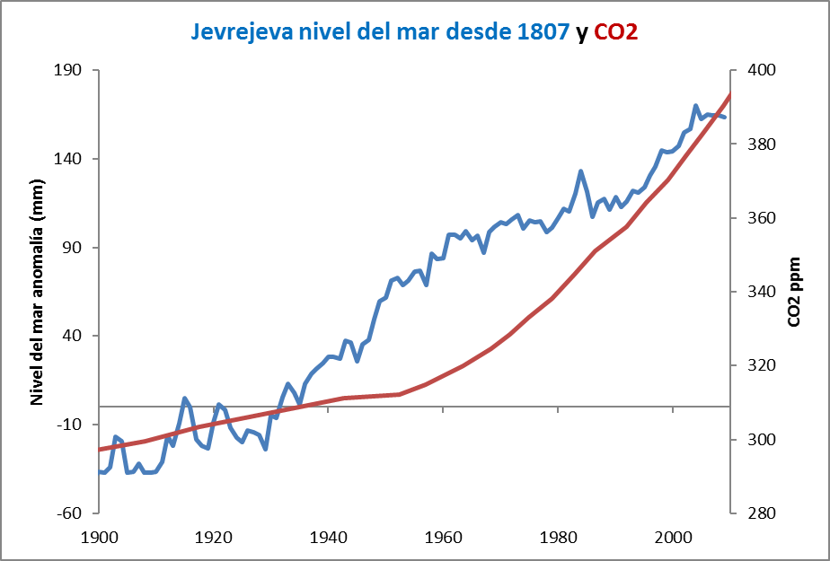 nivel-del-mar-co2