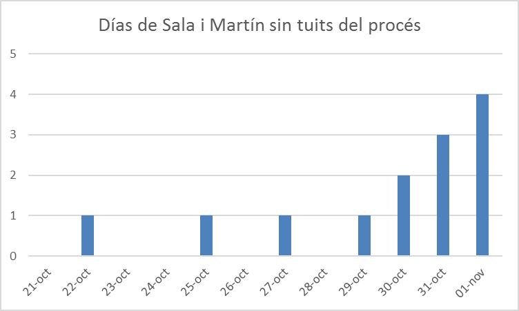 sala-i-martin-ausencia