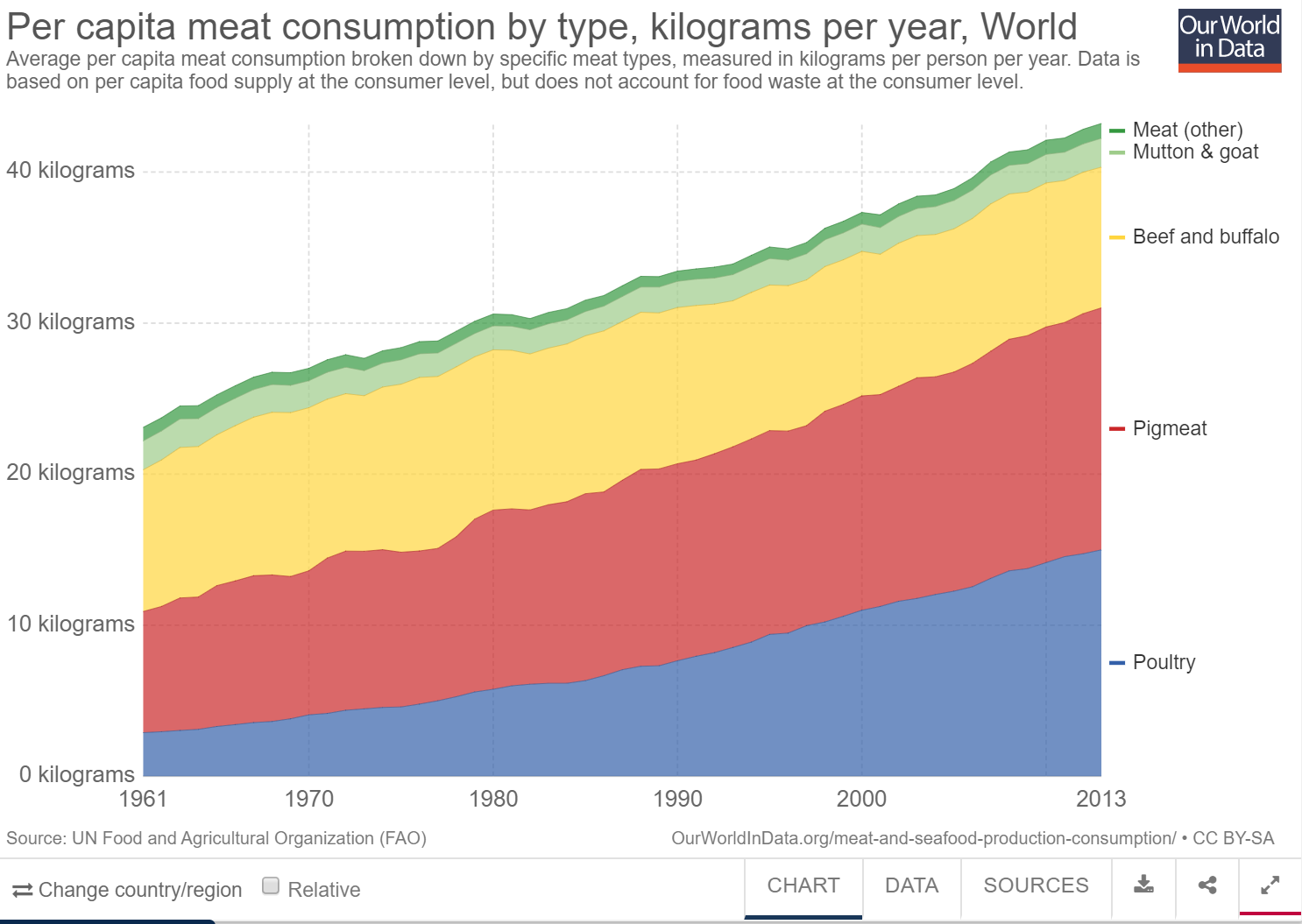 carne-per-capita-mundo