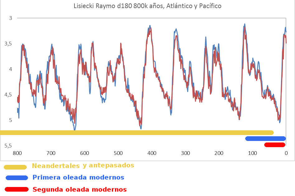 neandertales-y modernos-clima-800k